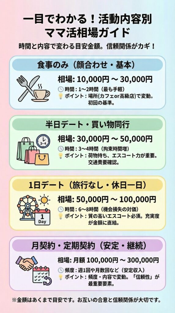 ママ活の相場【パターン別の具体的目安】