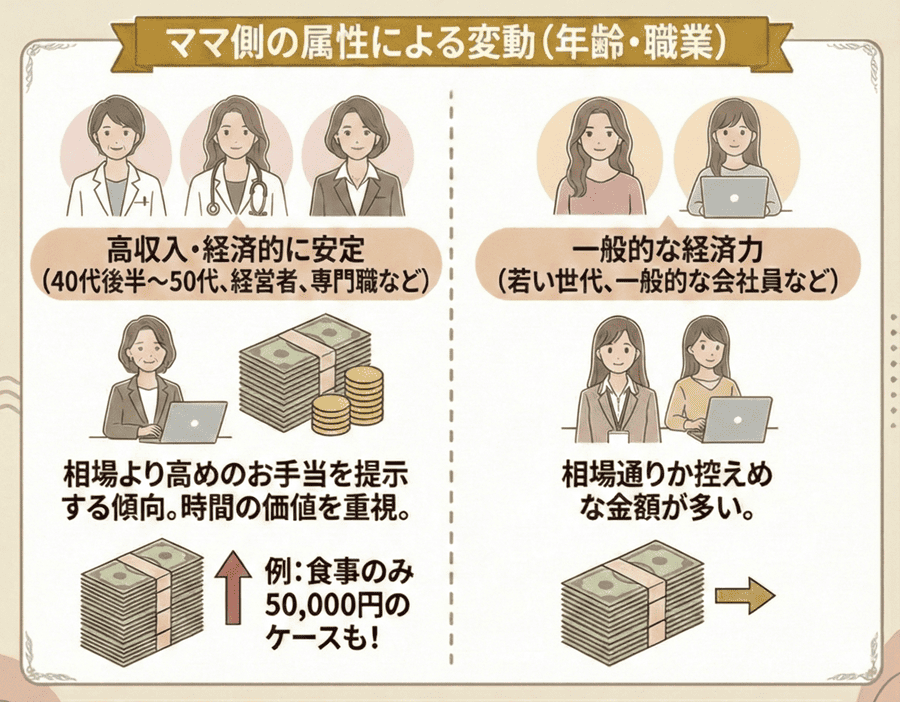 ママ側の属性（年齢・職業）による変動