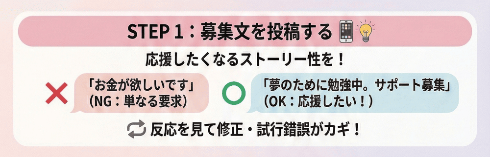 STEP1：募集文を投稿する
