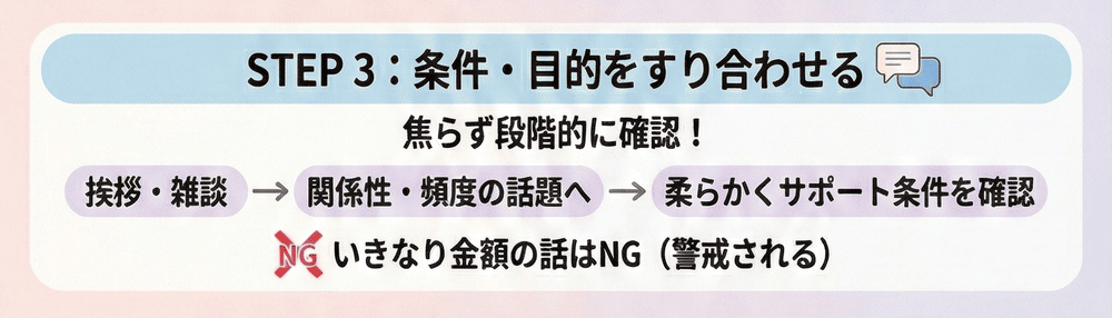STEP3：メッセージで条件・目的をすり合わせる