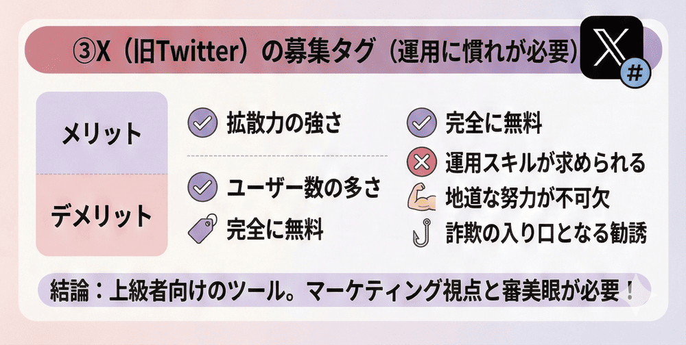 ③ X（旧Twitter）の募集タグ（運用に慣れが必要）