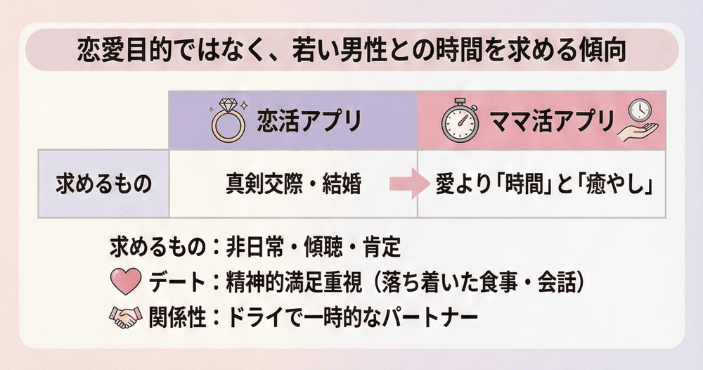 恋愛目的ではなく、若い男性との時間を求める傾向