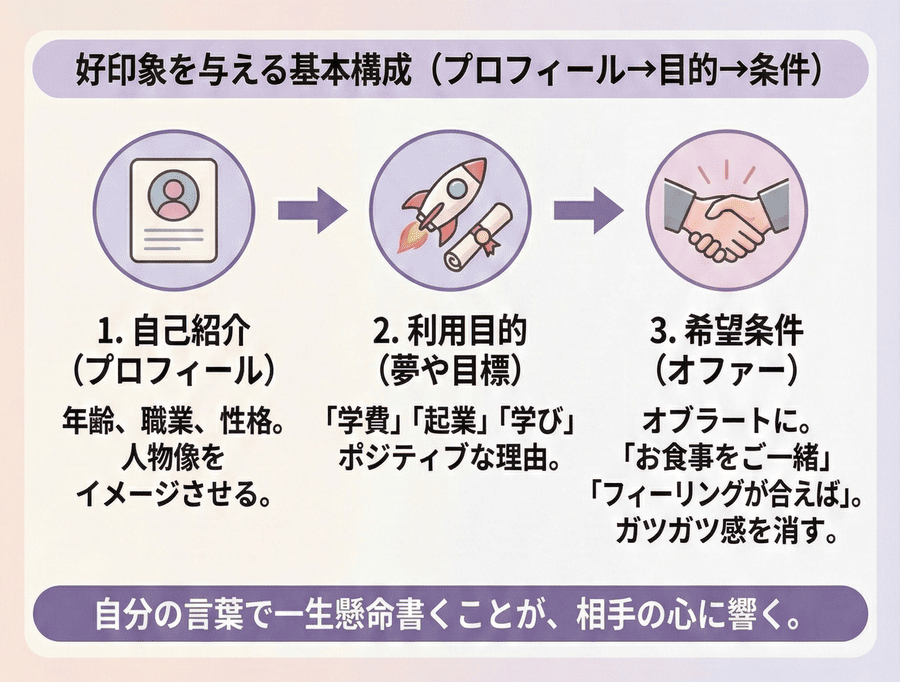 好印象を与える基本構成（プロフィール→目的→条件）