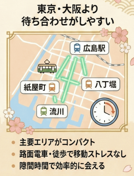 東京・大阪より待ち合わせがしやすい