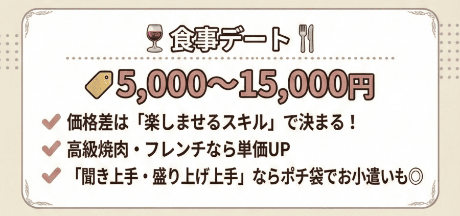 食事デート（5,000〜15,000円）