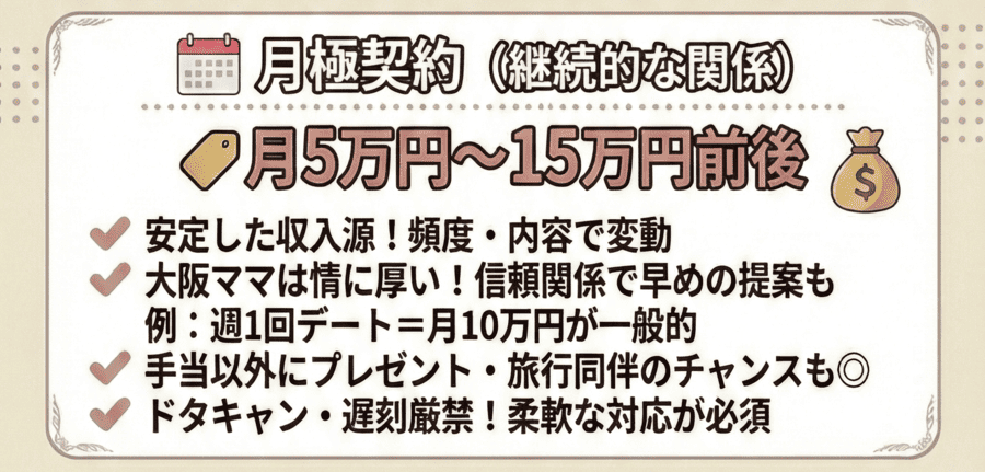 月極契約（月5万円〜15万円前後）