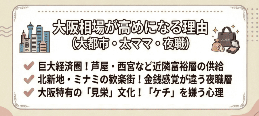 大阪相場が高めになる理由（大都市・太ママが多い・夜職と近い）