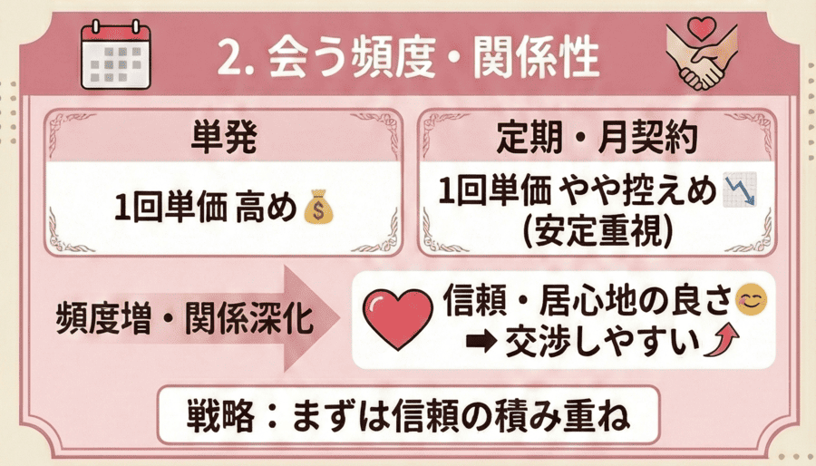 会う頻度・関係性の深さ