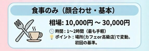 食事のみ（1〜2時間）の相場