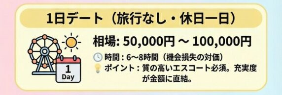 1日デート（旅行なし）の相場