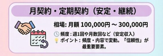1日デート（旅行なし）の相場 月契約・定期契約の相場