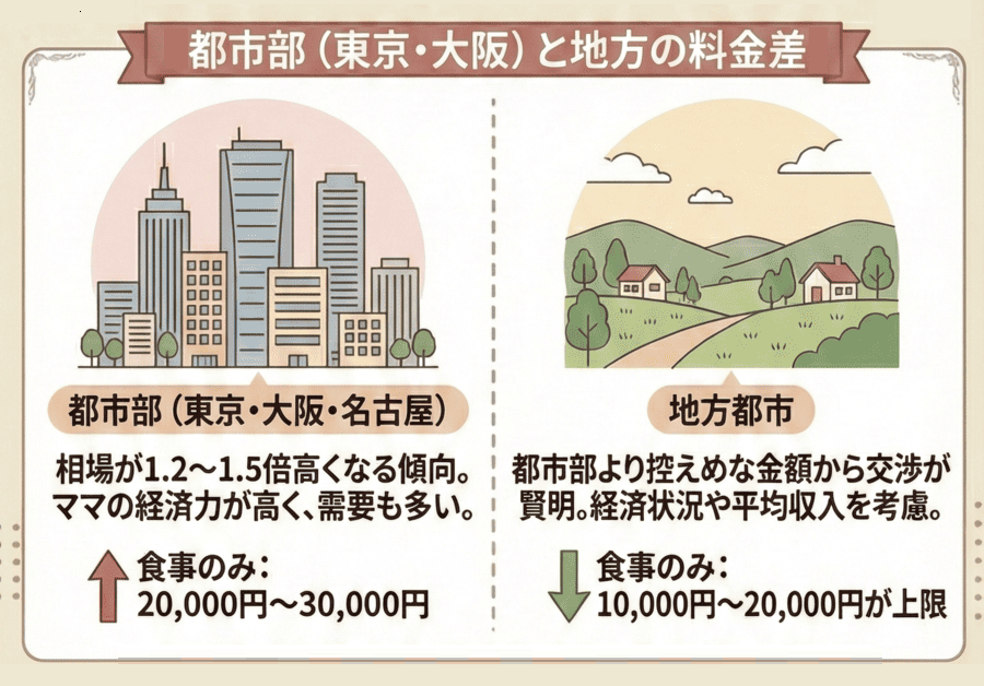都市部（東京・大阪）と地方の料金差