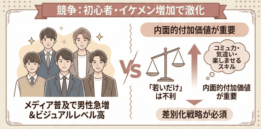 一方で、初心者男性が増えており、競争が激化している