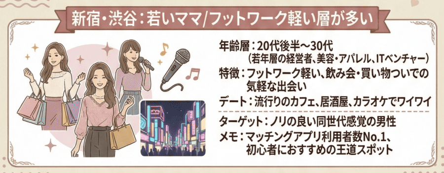 新宿・渋谷：若いママ／フットワーク軽い層が多い