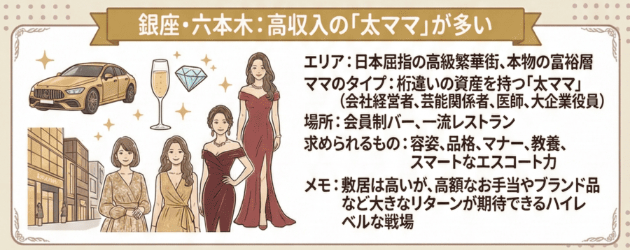 銀座・六本木：高収入の「太ママ」が多い
