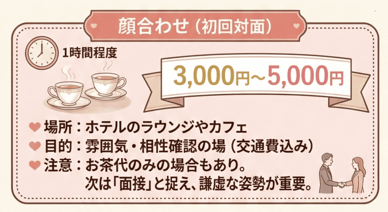 顔合わせ：3,000〜5,000円