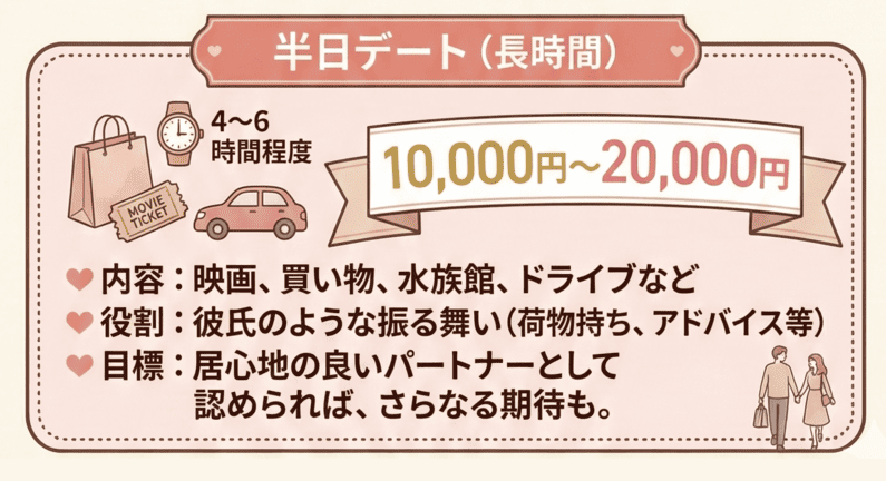 半日デート：10,000〜20,000円