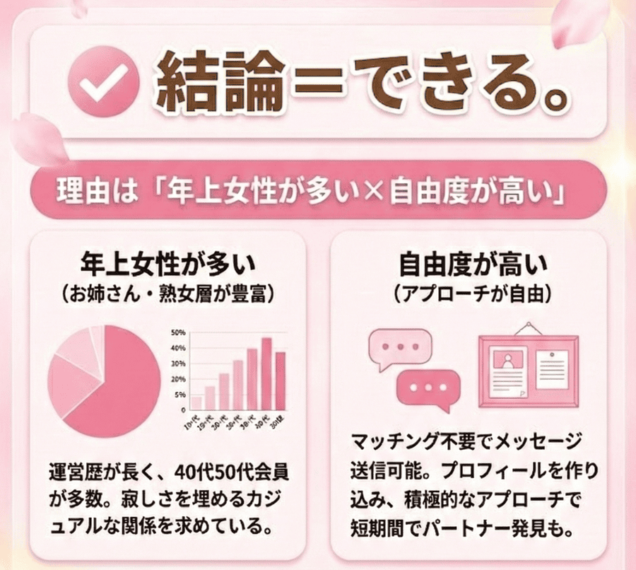 結論＝できる。 理由は「年上女性が多い×自由度が高い」