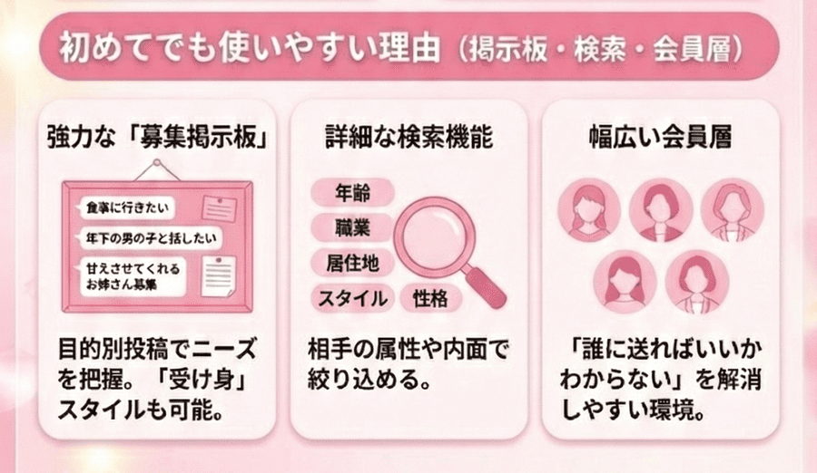 初めてでも使いやすい理由（掲示板・検索・会員層）
