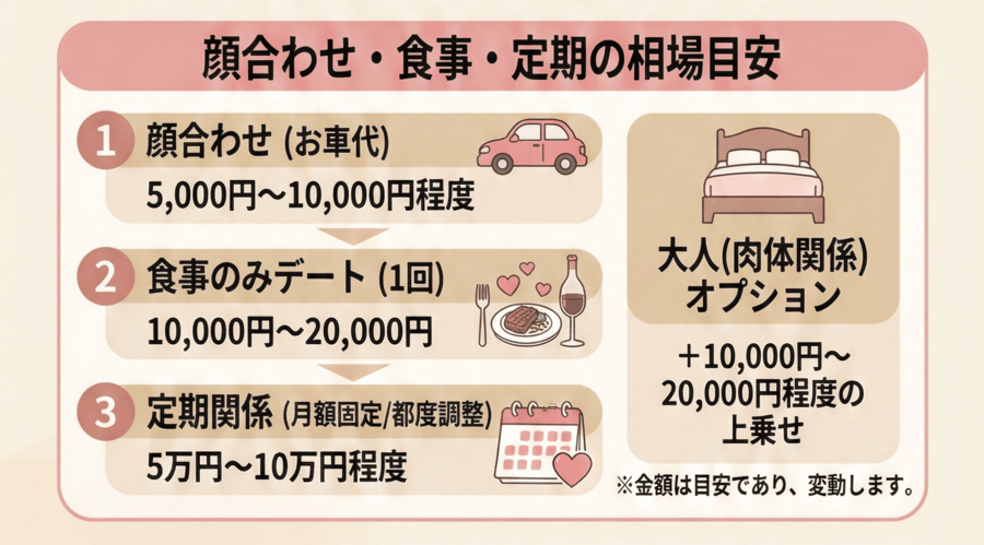 顔合わせ・食事・定期の相場目安