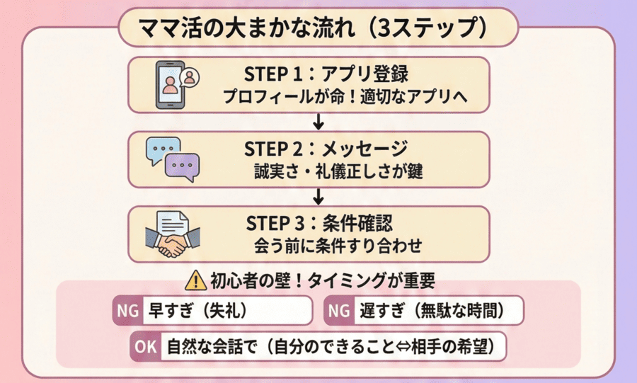 ママ活の大まかな流れの3ステップ