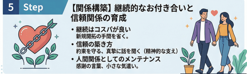 【関係構築】継続的なお付き合いと信頼関係の育成
